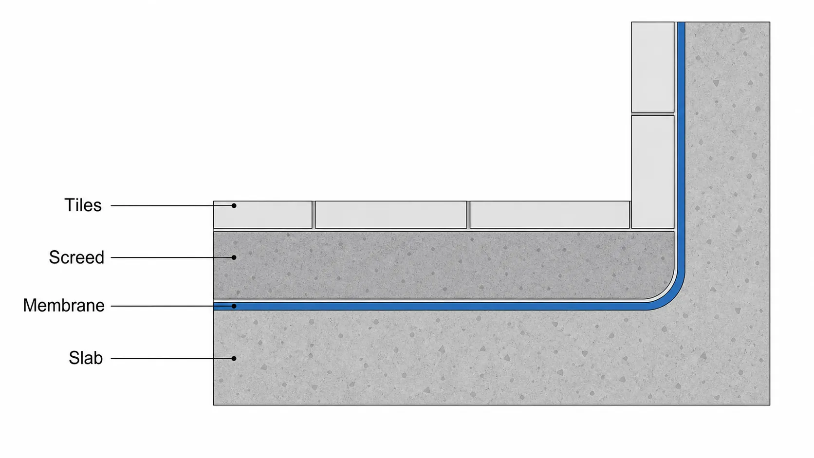 Cross-section diagram of a laundry floor and wall junction showing tiles, the waterproofing membrane, screed and concrete slab