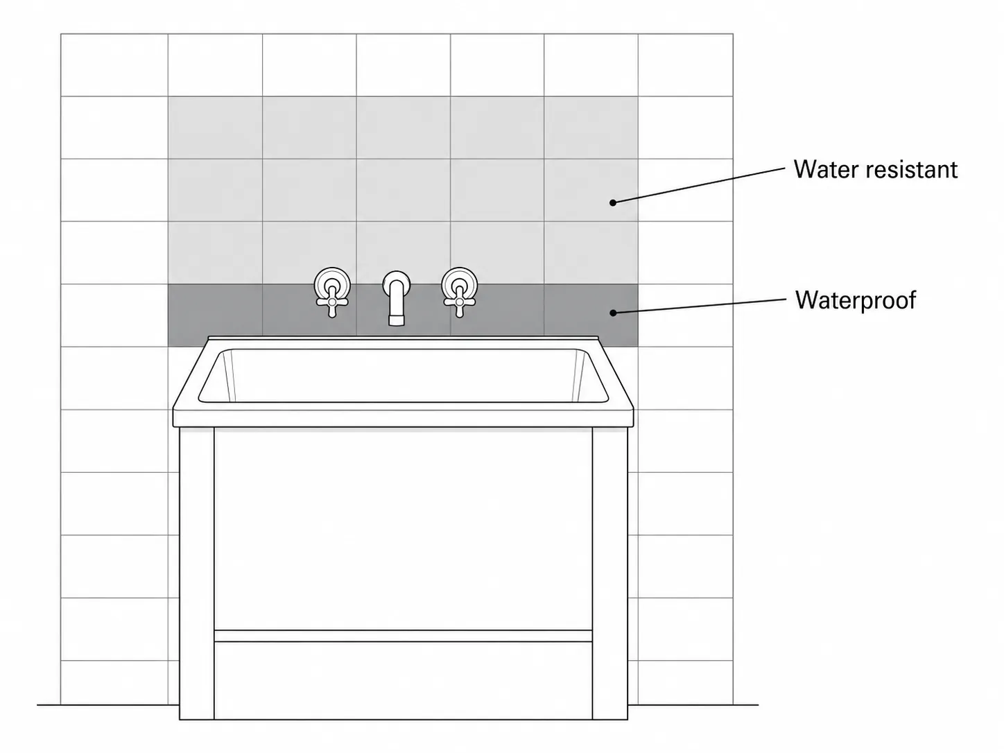 Diagram of a laundry tub against a wall showing the waterproof zone at the fixing junction and the wider water-resistant zone above the tub